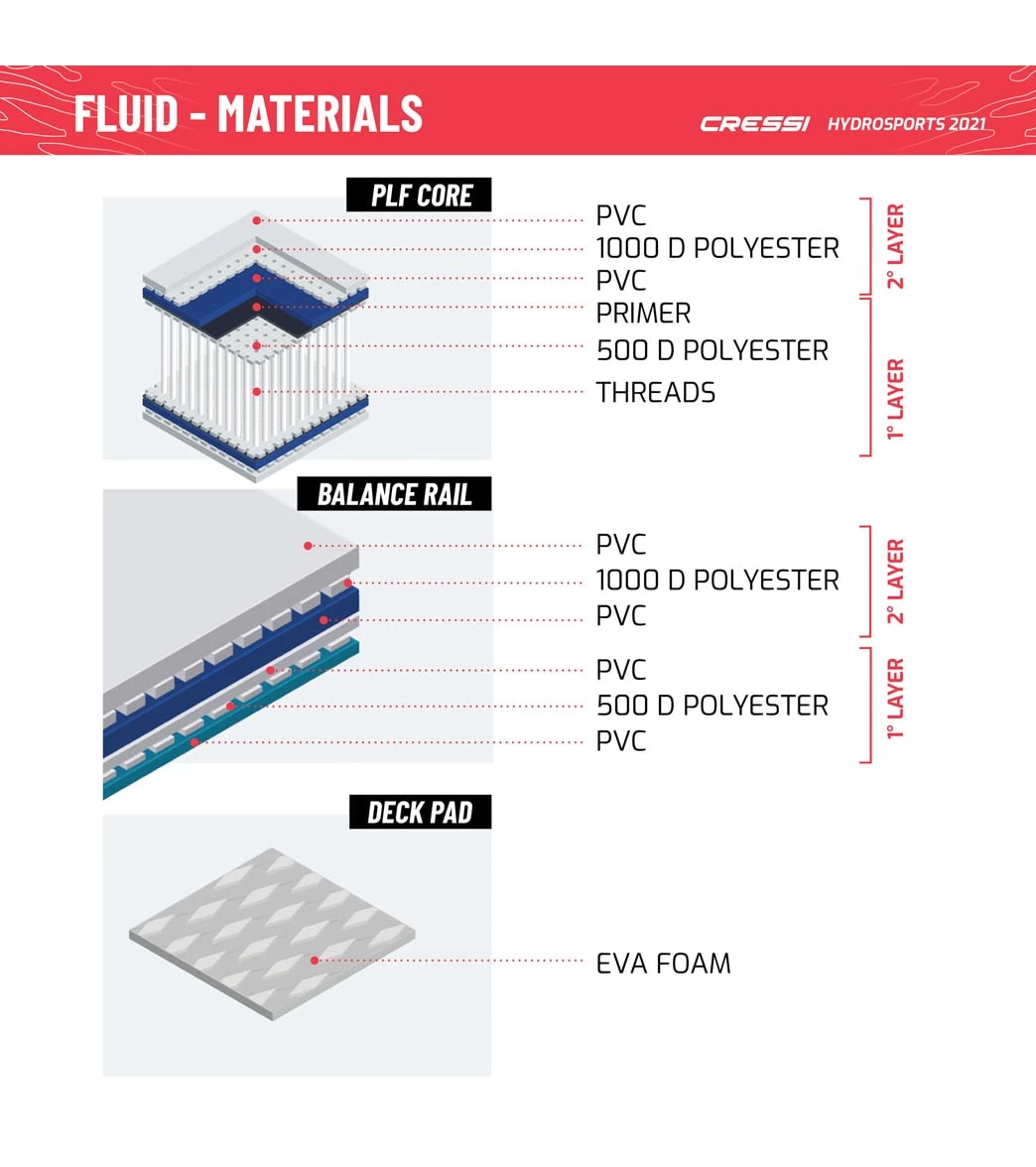 CRESSI Fluid All Round Dc 10'2'' Inflatable SUP Set 13 CRESSI Fluid All Round Dc 10'2'' Inflatable SUP Set - Image 11