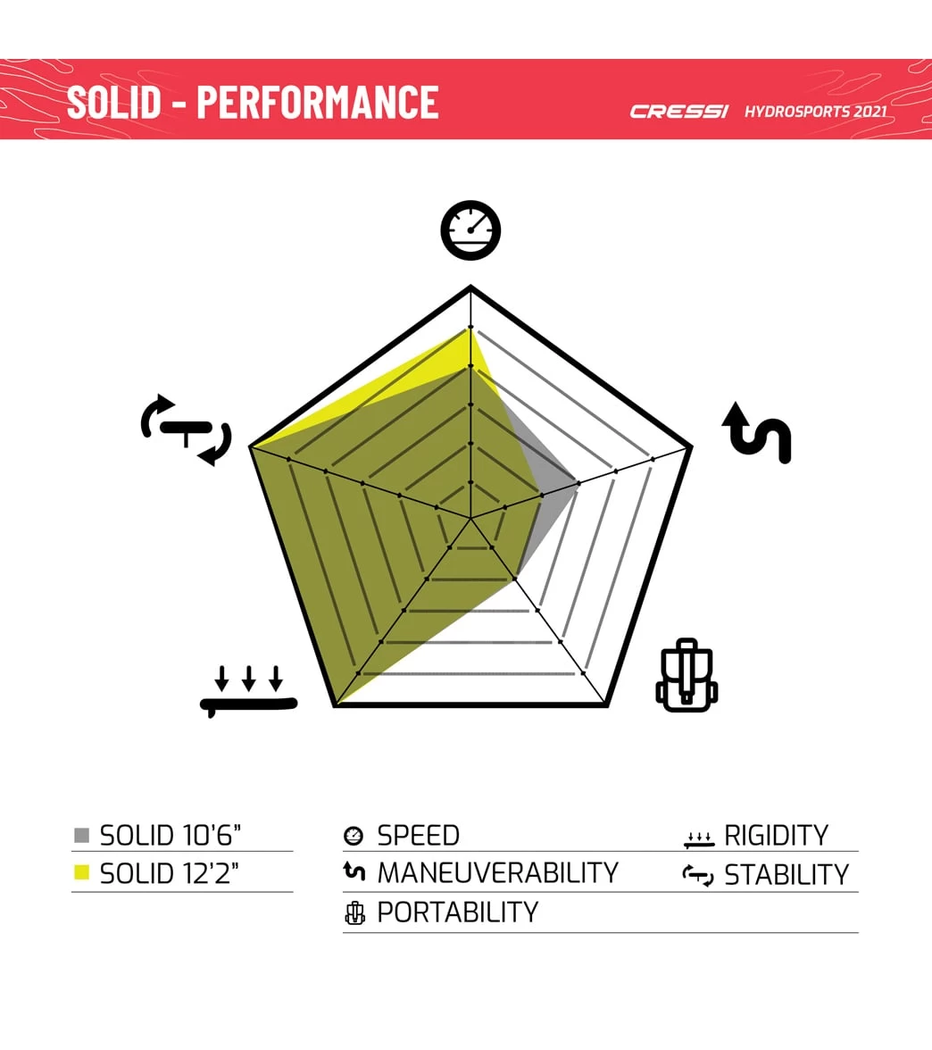 CRESSI Solid Tandem Dc 12'2'' Inflatable SUP 14 CRESSI Solid Tandem Dc 12'2'' Inflatable SUP - Image 12